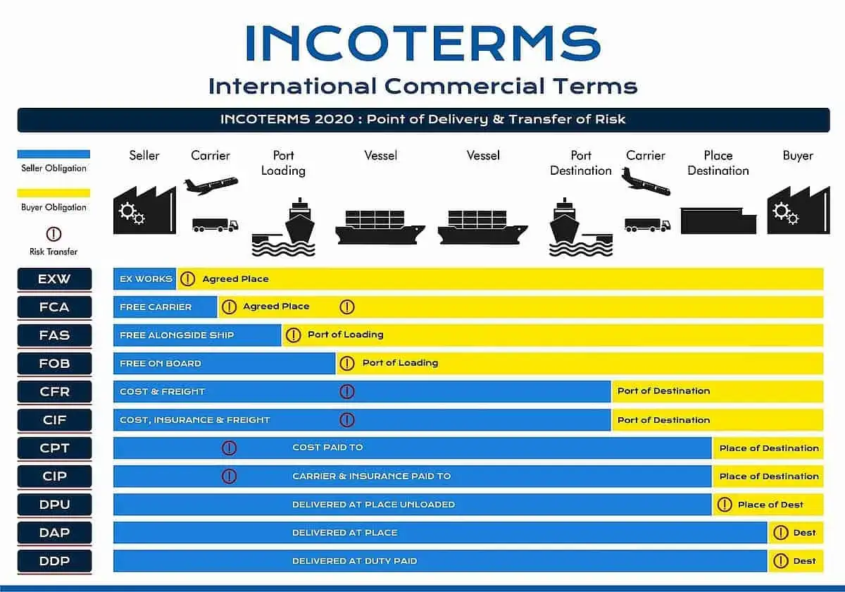&Uuml;bersicht der INCOTERMS 2020: Lieferpunkt & Risikotransfer. Ein ATR-Dokument, das die Verantwortlichkeiten von Verk&auml;ufer und K&auml;ufer darstellt.