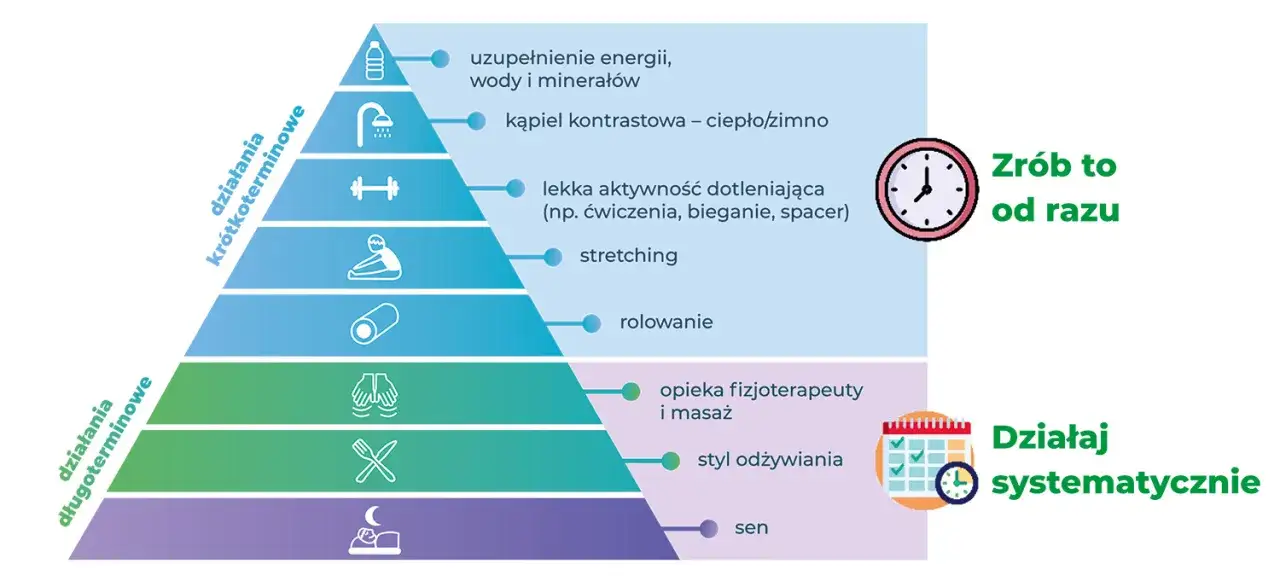 sposoby na DOMS regeneracja po treningu