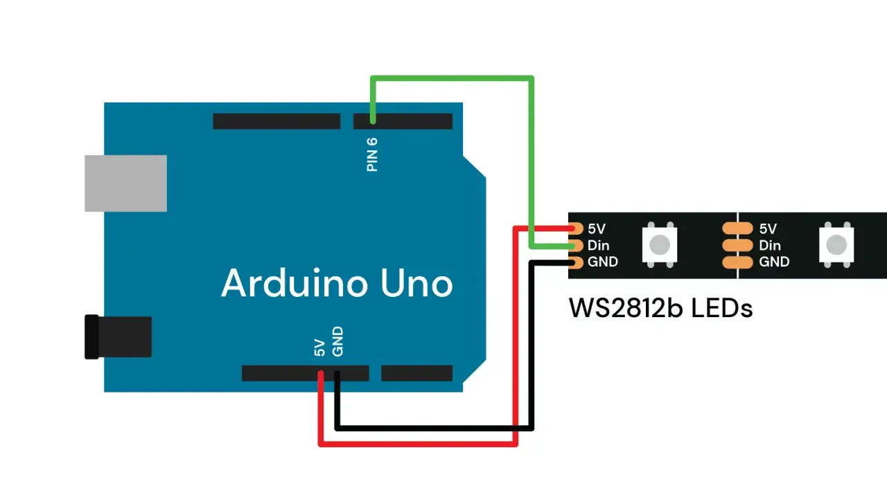Schemat połączenia Arduino Uno z taśmą WS2812b LED. Zielony przewód z pinu 6 Arduino do Din na taśmie. Czerwony do 5V, czarny do GND.