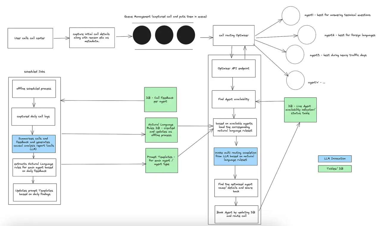 Flussdiagramm zeigt den Prozess der **call routing** Optimierung, von der Anrufannahme bis zur Agentenzuweisung basierend auf Verf&uuml;gbarkeit und Regeln.