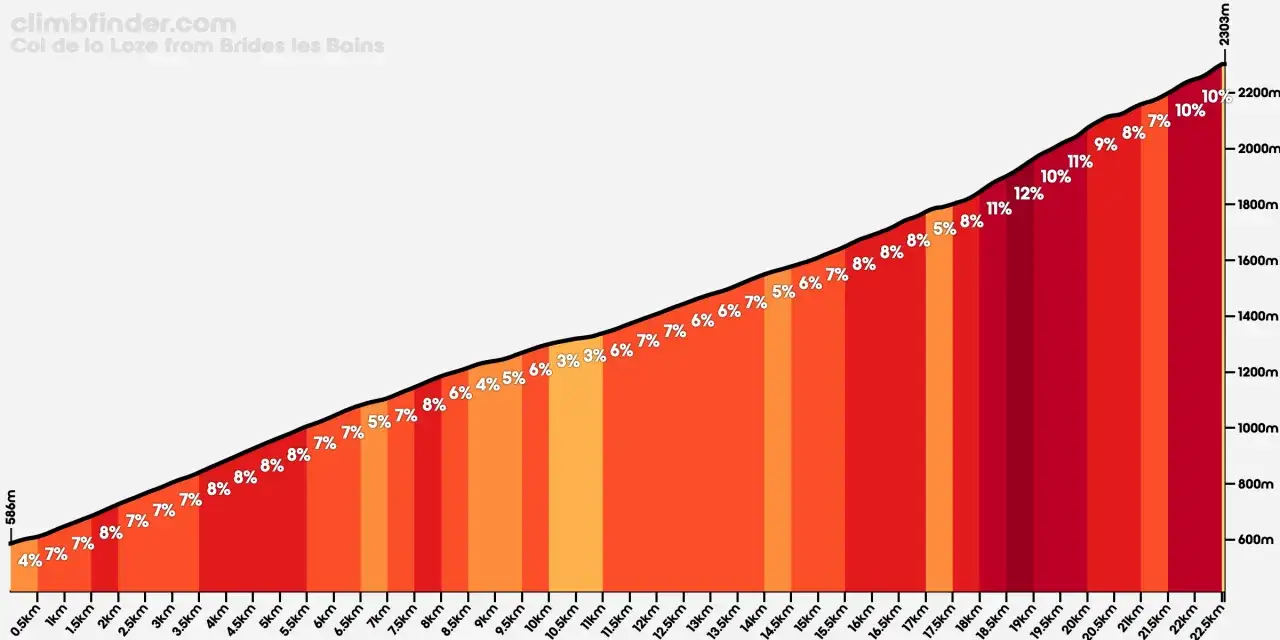 Perfil de altitud del Col de la Loze desde Brides les Bains, mostrando un ascenso gradual con pendientes que varían entre 4% y 12%.