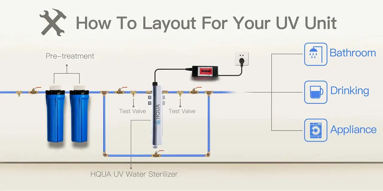 Schéma d'installation d'un système de traitement d'eau UV. Le **lampe UV fonctionnement** est montré après le pré-traitement, pour la salle de bain, l'eau potable et les appareils.
