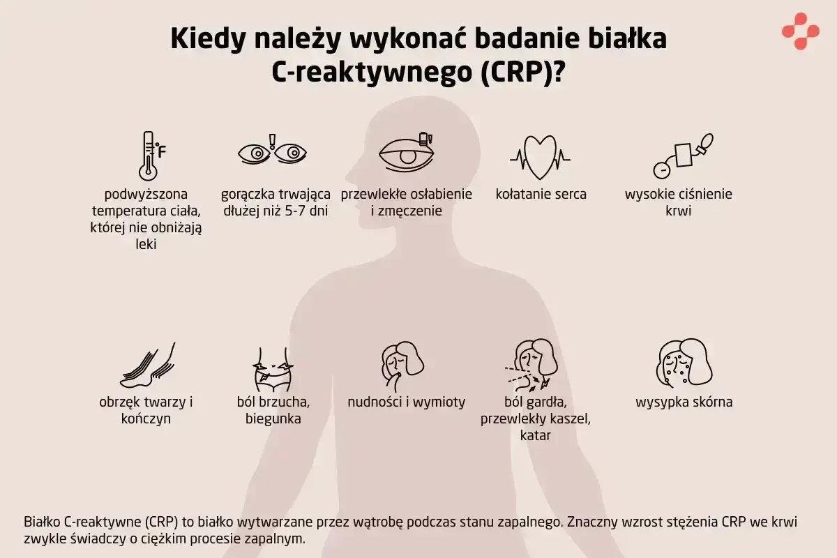 Objawy wskazujące na badanie białka C-reaktywnego (CRP): gorączka, osłabienie, ból brzucha, kaszel, wysypka.