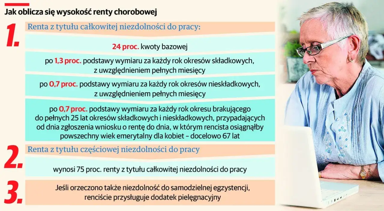 Starsza kobieta z okularami przed laptopem, obok tekst o tym, jak oblicza się wysokość renty chorobowej.