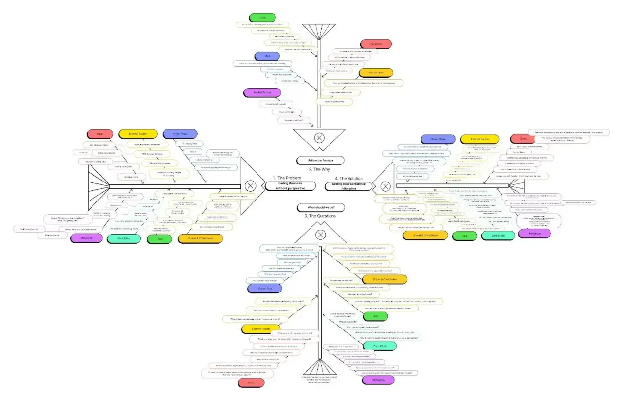 A mind map illustrating systemic coaching, breaking down a failing business into problem, why, questions, and solution, with branches for sales, motivation, and external factors.