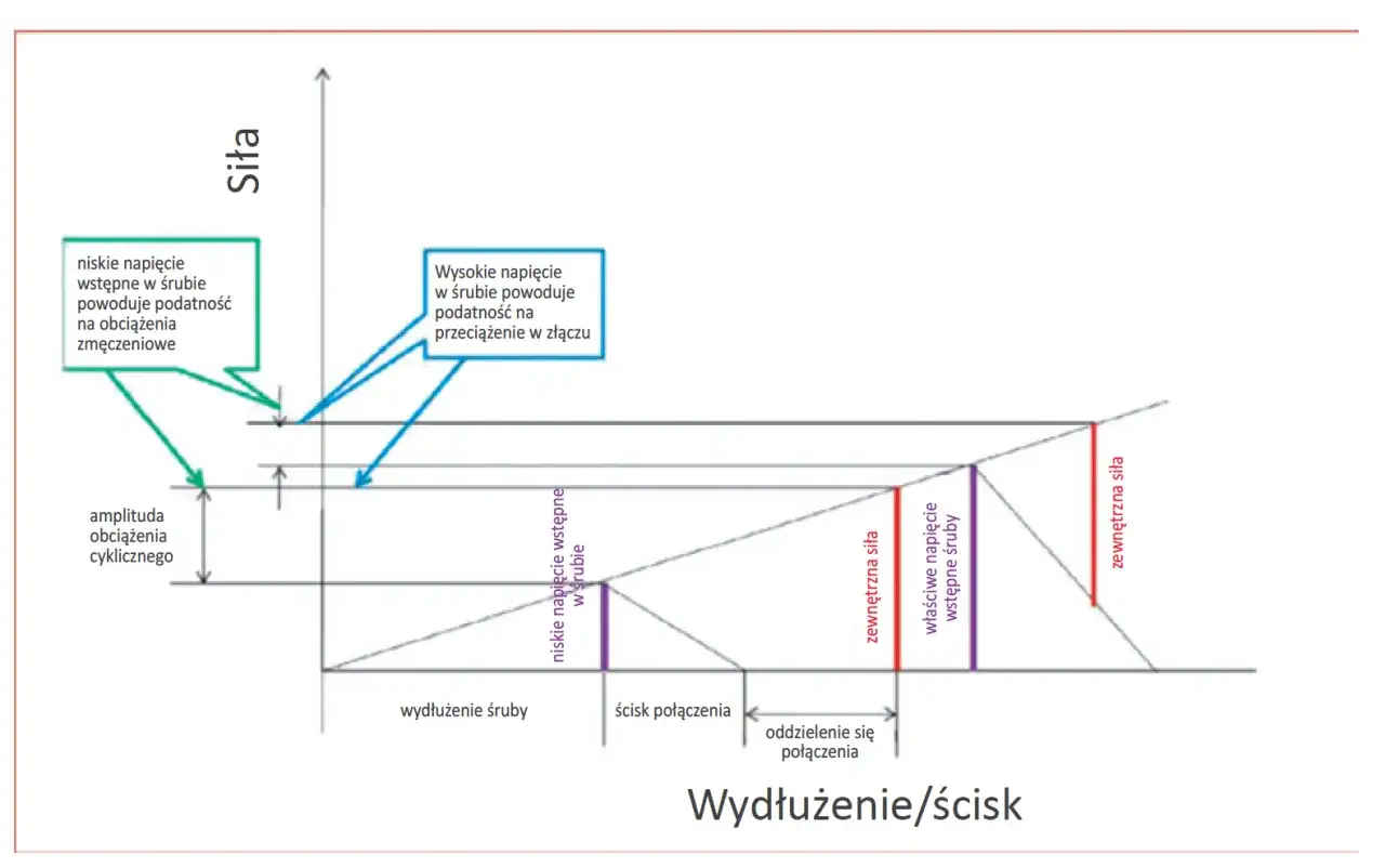 Wykres zależności siły od wydłużenia/ścisku śruby. Niskie napięcie wstępne w śrubie zwiększa podatność na obciążenia zmęczeniowe, a wysokie napięcie wstępne w śrubie zwiększa podatność na przeciążenie w złączu.