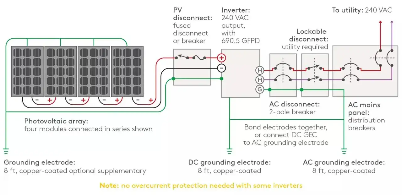 Schéma du cablage panneau solaire : un réseau de 4 modules PV, un onduleur, des disjoncteurs et connexion au réseau électrique.