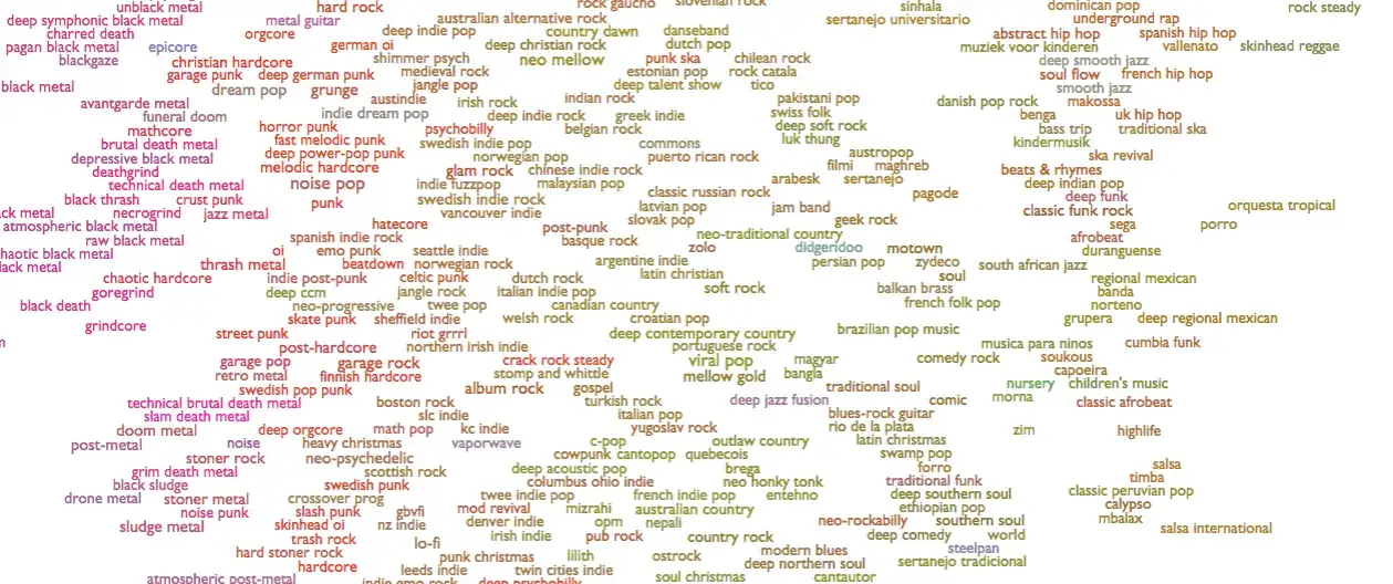 Musikgenres Vielfalt &Uuml;bersicht