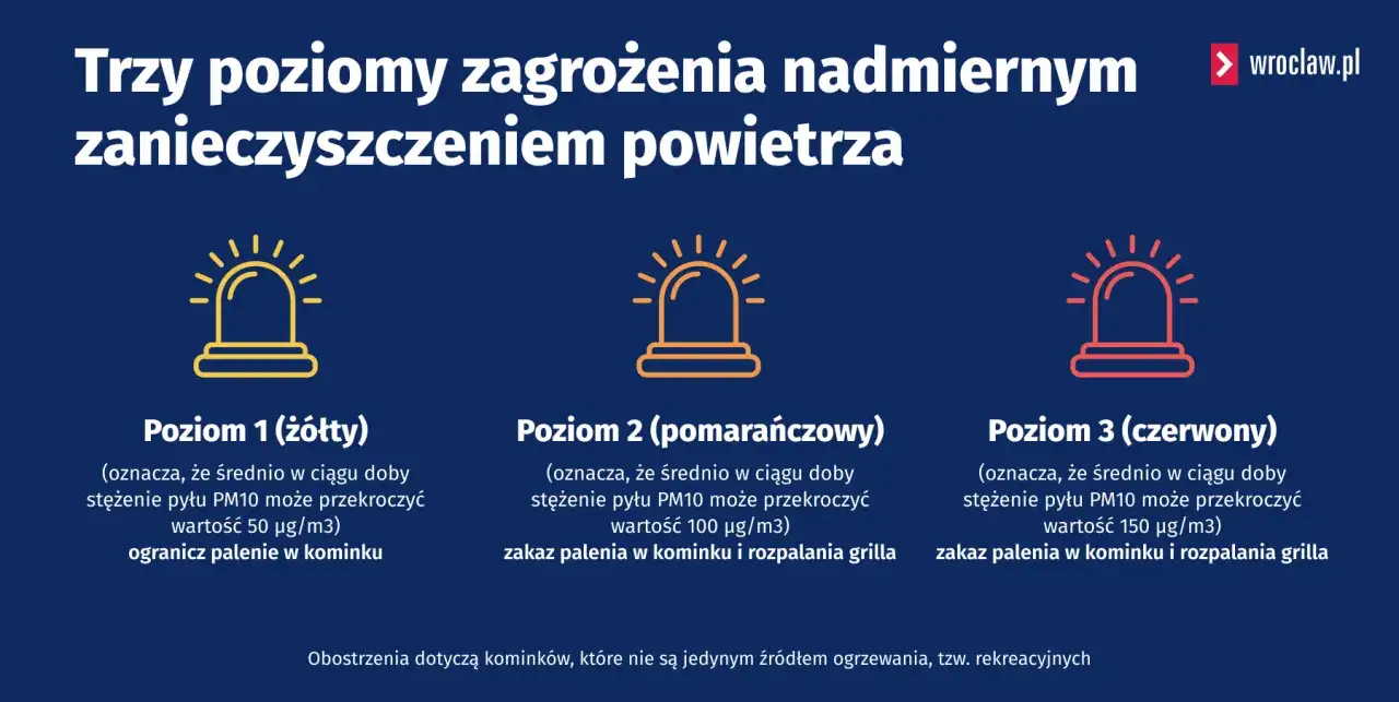 Trzy poziomy zagrożenia smogiem: żółty (ogranicz palenie w kominku), pomarańczowy i czerwony (zakaz palenia w kominku od kiedy?).