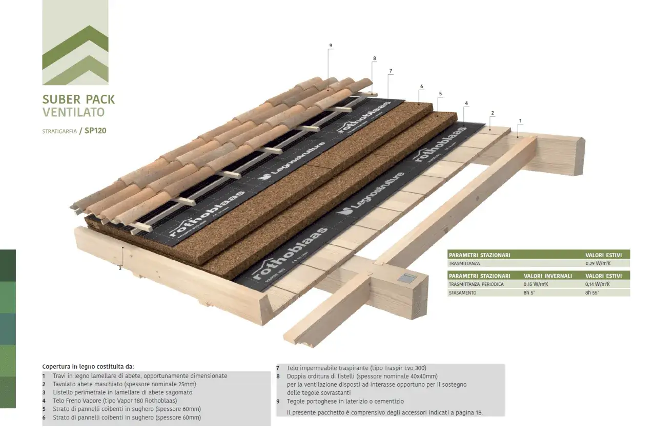 Dettaglio tecnico sulla costruzione tetti in legno ventilati con pannelli in sughero e tegole.