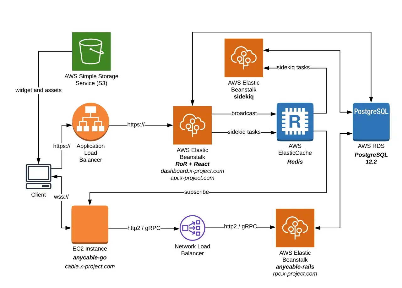 Diagram architektury z AWS Elastic Beanstalk, S3, Redis, PostgreSQL i EC2.