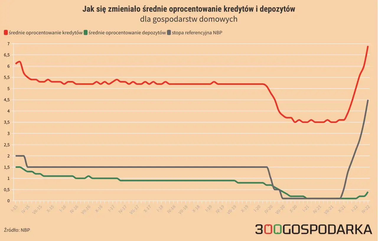 Wykres pokazuje, jak zmieniało się oprocentowanie kredyt&oacute;w i depozyt&oacute;w dla gospodarstw domowych, ilustrując co to jest stopa procentowa.