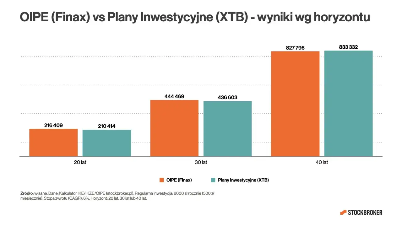 Porównanie wyników OIPE (Finax) i Planów Inwestycyjnych (XTB) pokazuje, w co inwestować małe kwoty. Po 40 latach inwestycja 6000 zł rocznie daje 833 332 zł.