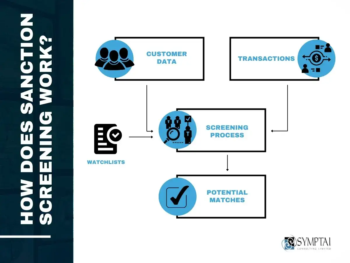 Flowchart illustrating how KYC sanctions screening works: customer data and transactions are screened against watchlists during a screening process to identify potential matches.