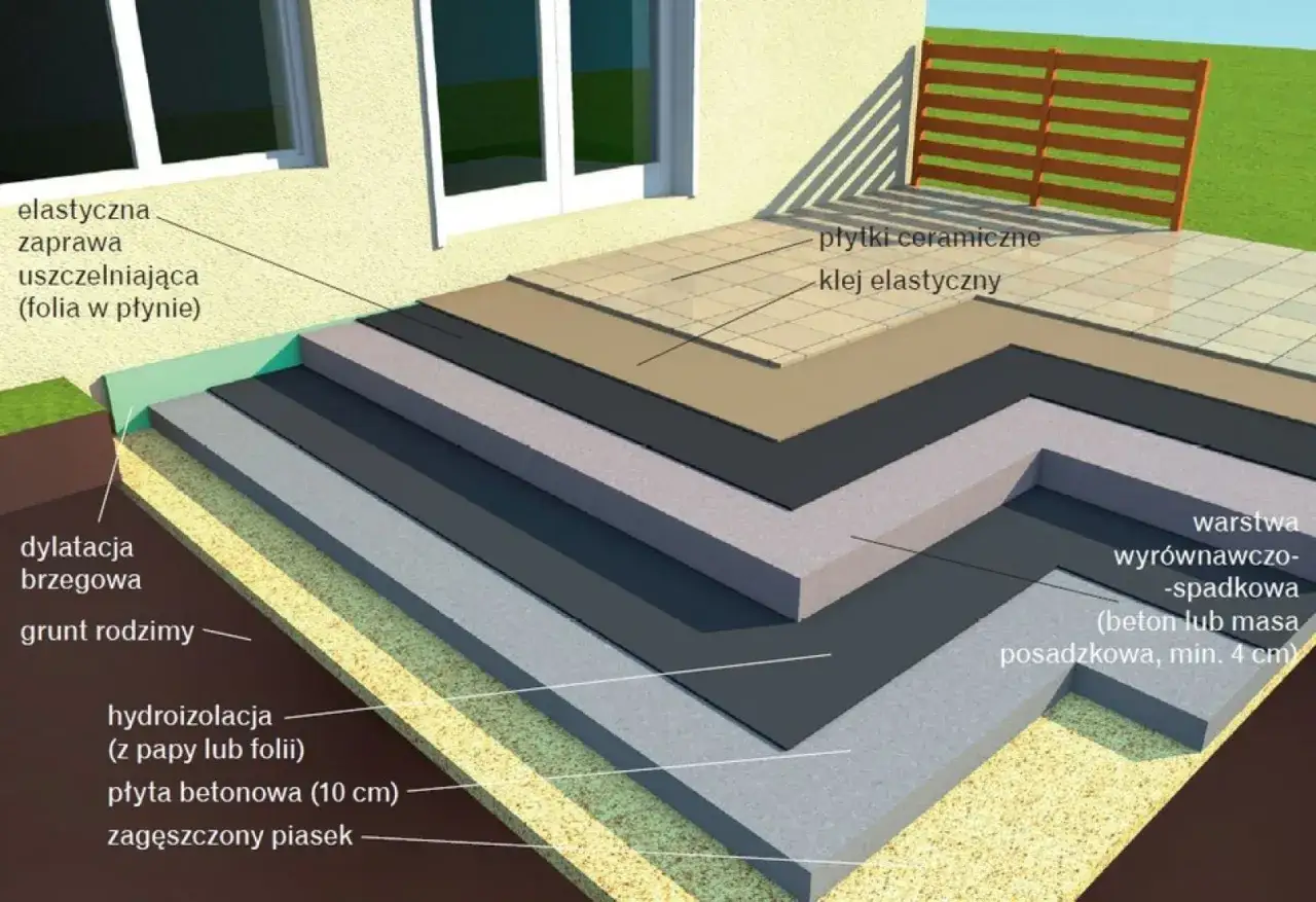 Przekrój warstwowy tarasu betonowego: od zagęszczonego piasku, przez hydroizolację, płytę betonową, warstwę wyrównawczą, aż po płytki ceramiczne.