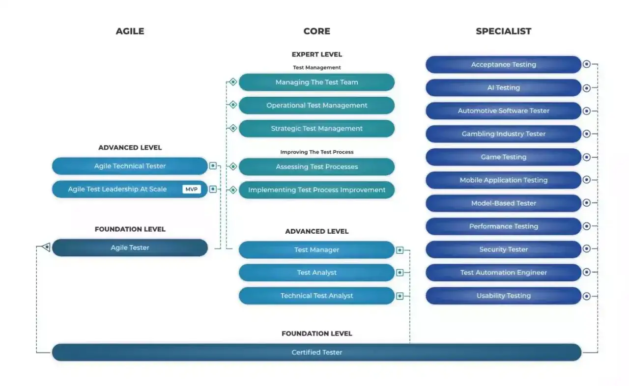 Schemat ścieżek kariery ISTQB Agile Tester: poziomy Foundation, Advanced i Expert w obszarach Agile, Core i Specialist.