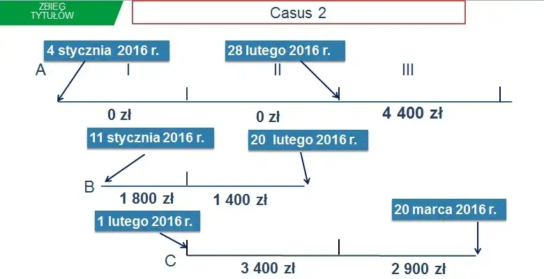 diagram zbiegu tytuł&oacute;w do ubezpieczeń ZUS