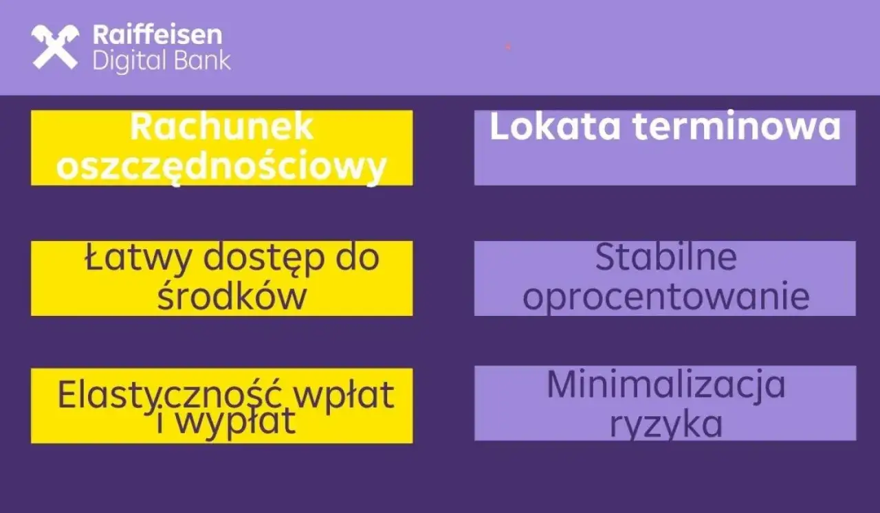 Raiffeisen Digital Bank: rachunek oszczędnościowy z łatwym dostępem do środk&oacute;w i elastycznością wpłat/wypłat, lokata terminowa ze stabilnym oprocentowaniem i minimalizacją ryzyka. Sprawdź stopy procentowe w bankach.