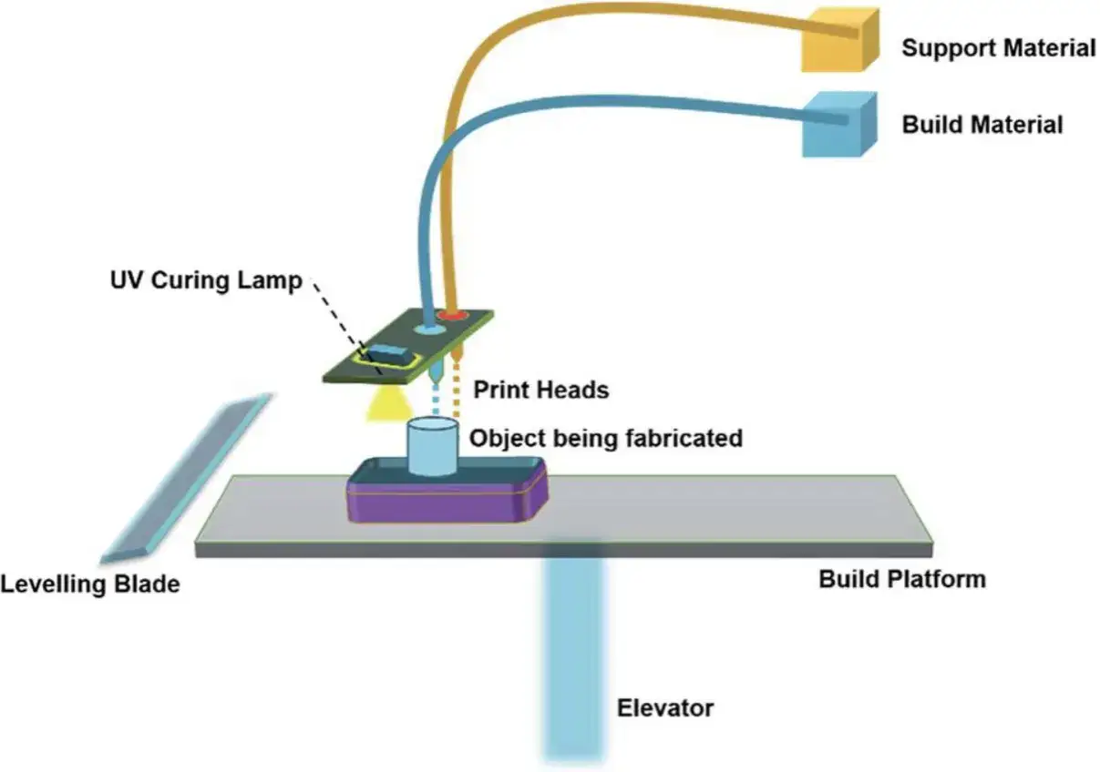 Diagram shows a 3D printer using UV light to cure resin. This process determines how long to cure resin prints for optimal strength.