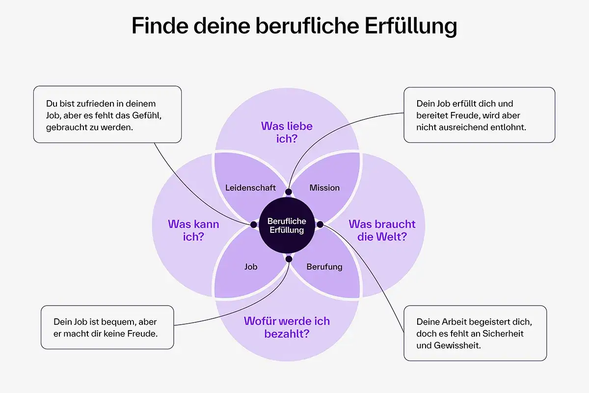 Diagramm zeigt, wie man seine berufliche Erfüllung findet, indem man Leidenschaft, Mission, Job und Berufung vereint.