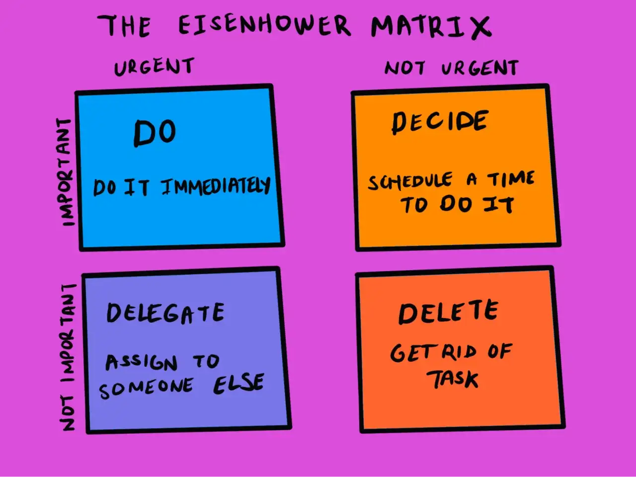 Matrice d'Eisenhower : urgent et important = &agrave; faire imm&eacute;diatement. Une m&eacute;thode urgent important pour g&eacute;rer ses t&acirc;ches.