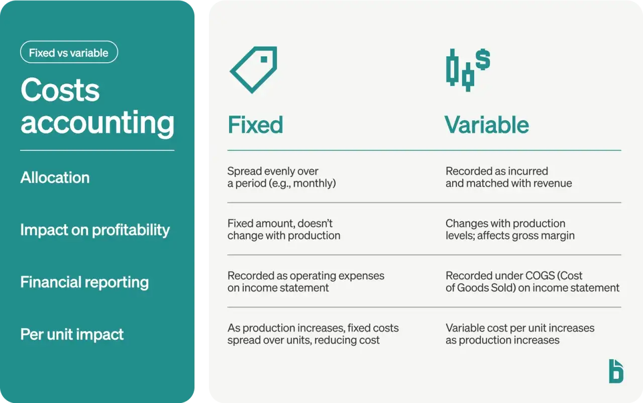 Costs accounting graphic comparing fixed vs variable costs, detailing allocation, profitability impact, financial reporting, and per-unit impact.