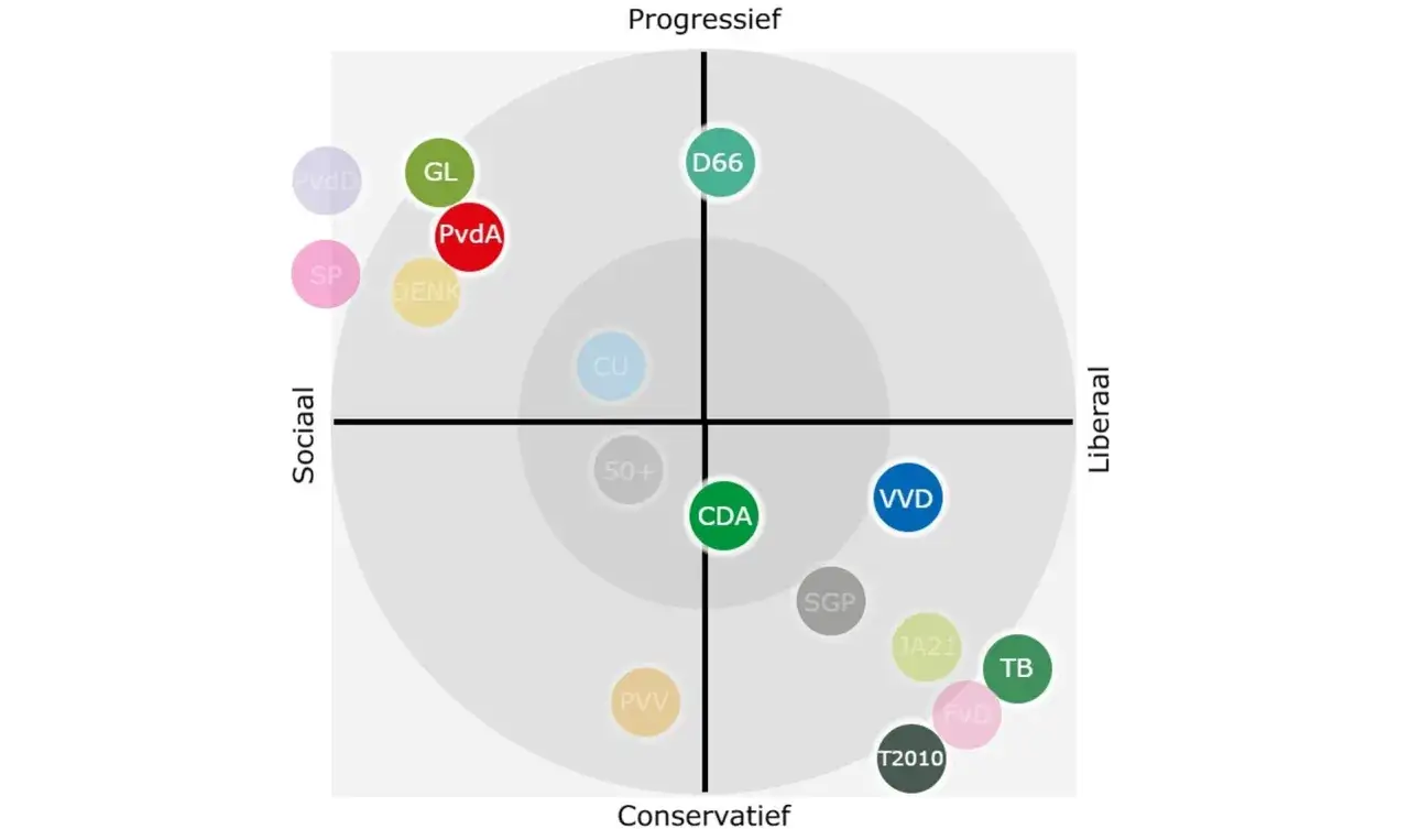 Politieke partijen op een assenstelsel. Linksboven, progressief en sociaal, bevinden zich extreem linkse partijen Nederland zoals GL en PvdA.