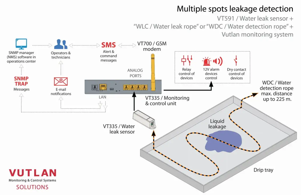 System detekcji wyciek&oacute;w z elektrozaworem i czujnikiem zalania. WDC / Water detection rope wykrywa płyn.