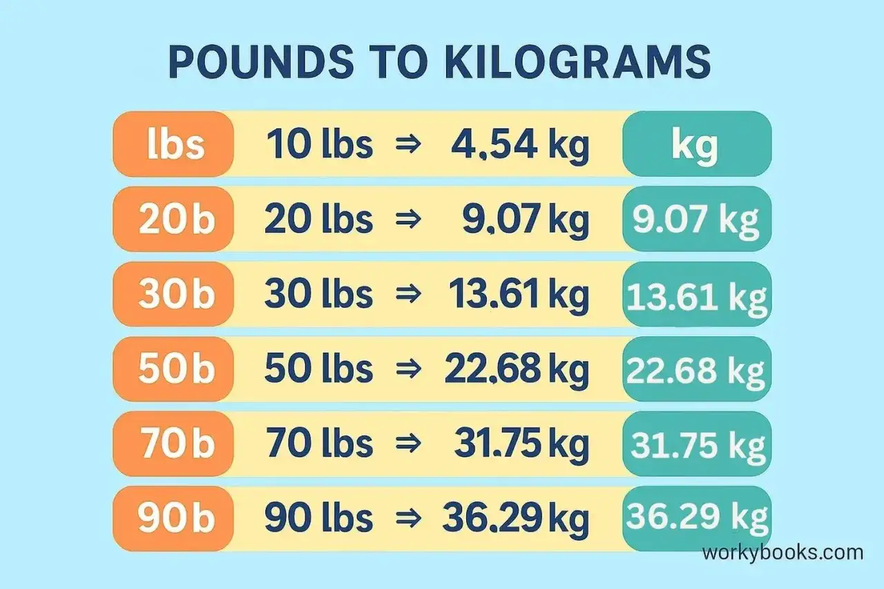 Tabela konwersji funt&oacute;w (lbs) na kilogramy (kg). Pokazuje, że 10 lbs to 4,54 kg, 20 lbs to 9,07 kg i tak dalej.