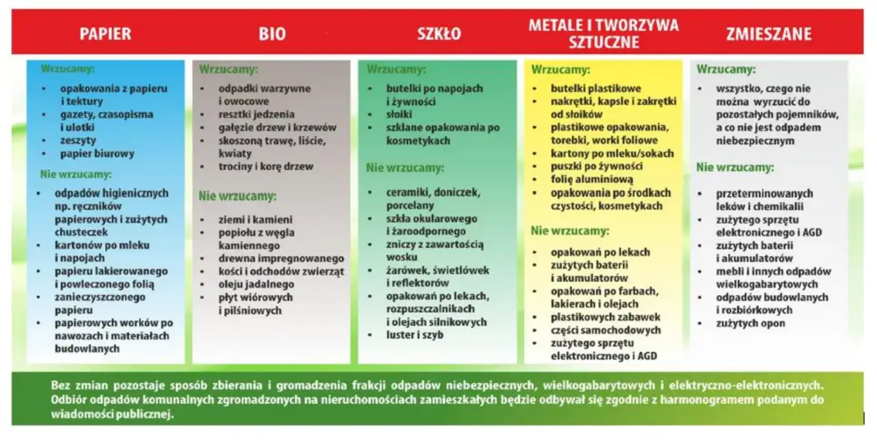 różne rodzaje odpadów poremontowych segregacja