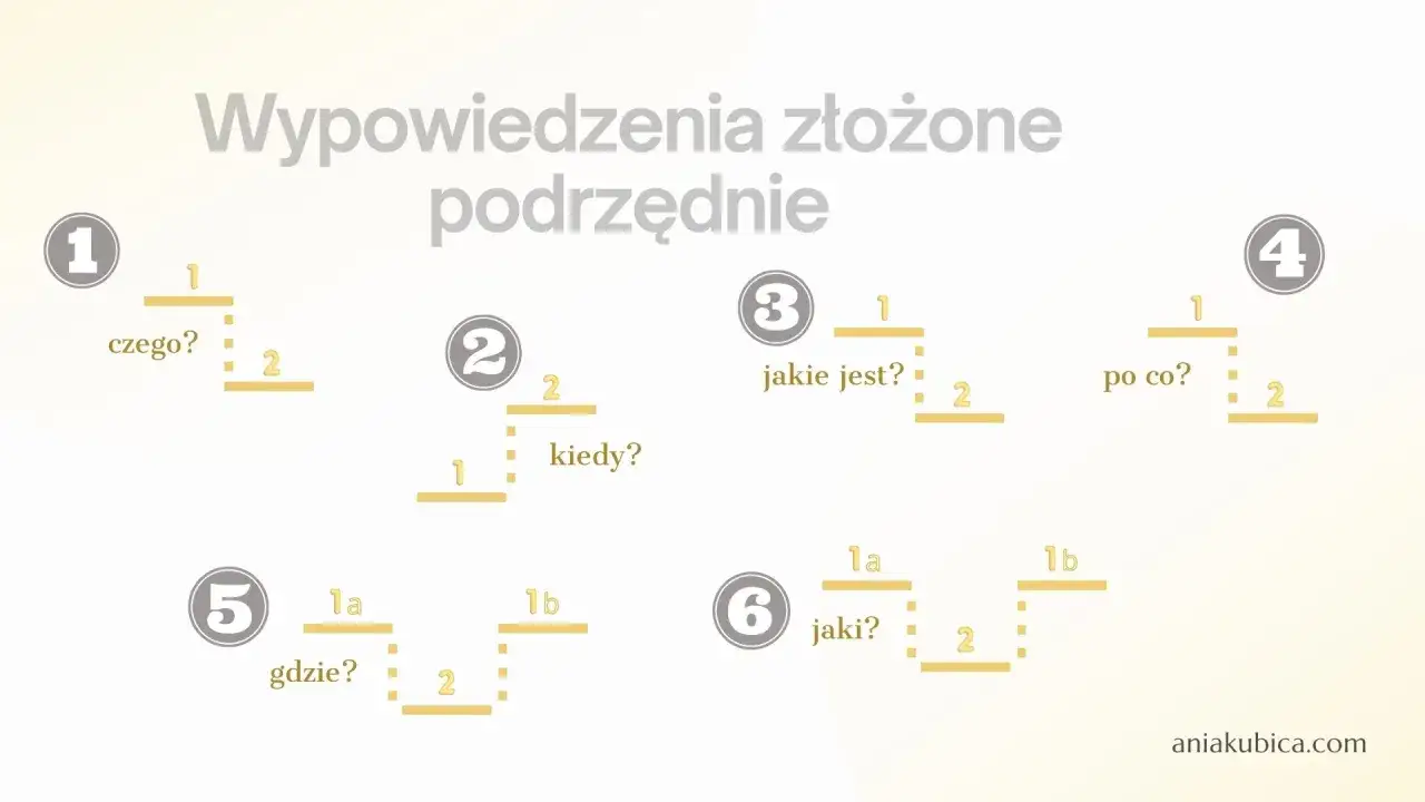 Ilustracja pokazuje przykłady zdań podrzędnie złożonych, pytając 