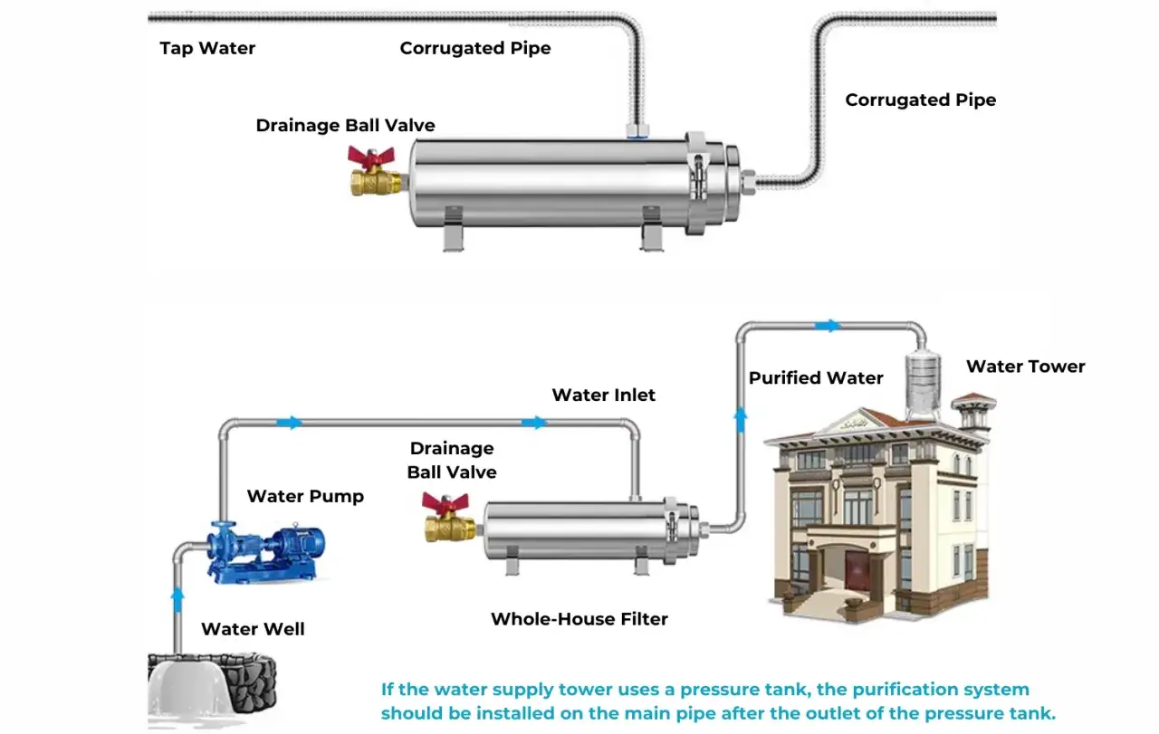 Sch&eacute;ma d'un syst&egrave;me de traitement d'eau de puits avec pompe, filtre et ch&acirc;teau d'eau pour une maison.