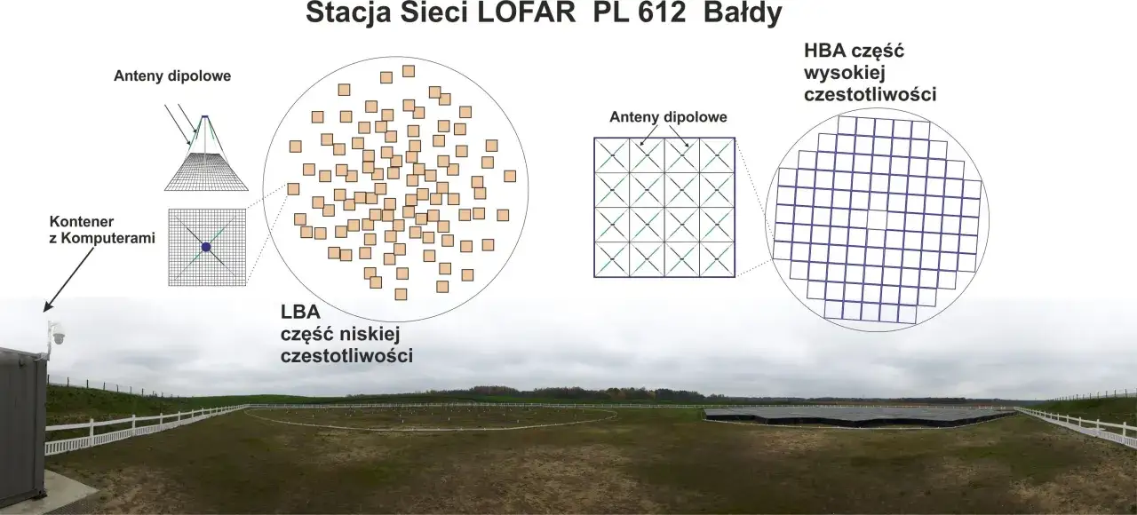 Stacja LOFAR w Polsce, Bałdy. Schemat przedstawia anteny dipolowe, kontenery z komputerami oraz układy LBA i HBA.