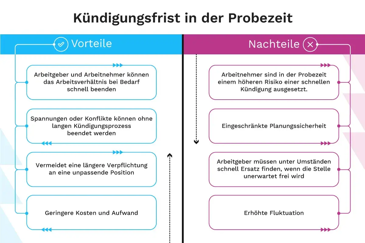Vorteile und Nachteile der K&uuml;ndigungsfrist in der Probezeit: Schnelles Beenden, weniger Risiko, aber auch Unsicherheit.
