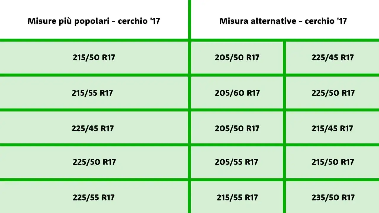 Tabella con misure pneumatici popolari e alternative per cerchio da 17 pollici.