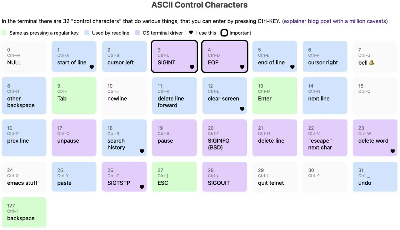 Tabela z kodami ASCII: sterowanie terminalem, np. Ctrl-C SIGINT, Ctrl-D EOF, Ctrl-L czyszczenie ekranu.