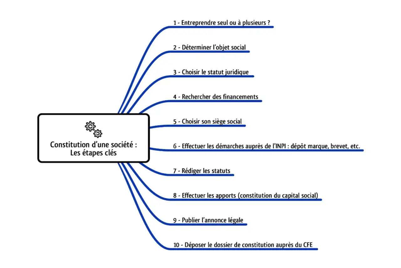 Carte mentale des étapes pour constituer une société. Idéal pour savoir comment créer une SARL gratuitement, en passant par le statut juridique, les apports et les démarches administratives.
