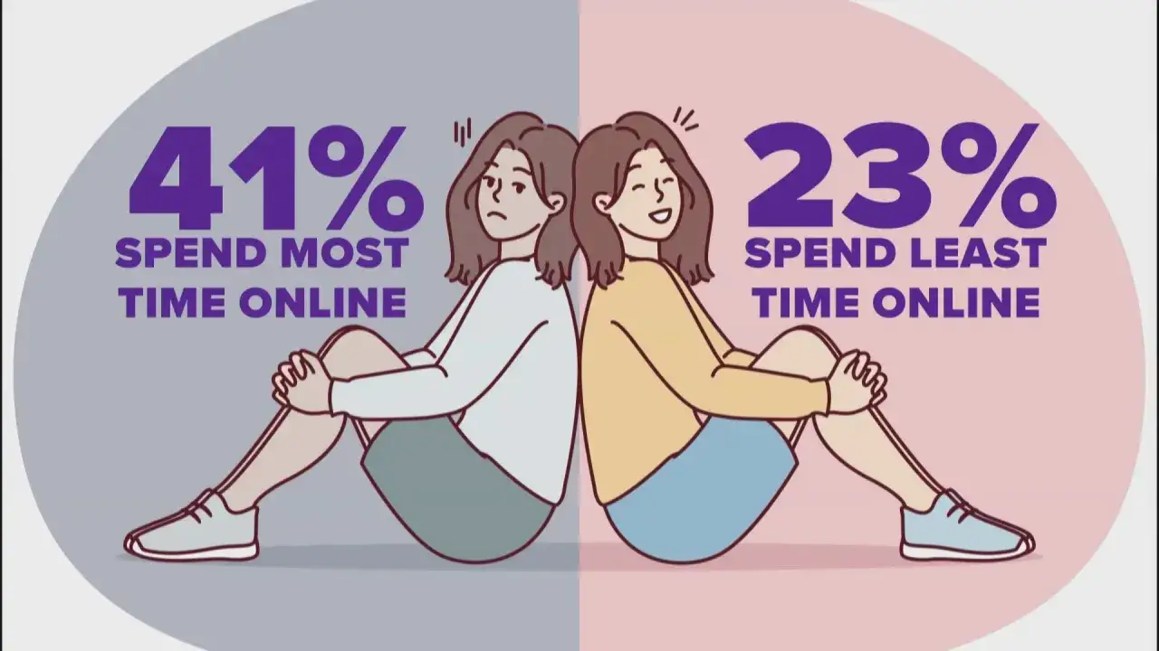 Dos chicas sentadas espalda con espalda. Una con cara triste, 41% pasa más tiempo online. La otra feliz, 23% pasa menos tiempo online, desafiando los canones de belleza.