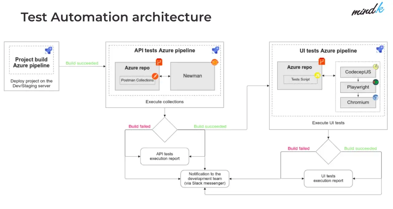 Schemat architektury testów automatycznych: pipeline Azure dla API i UI, raporty z wykonania, powiadomienia dla zespołu.