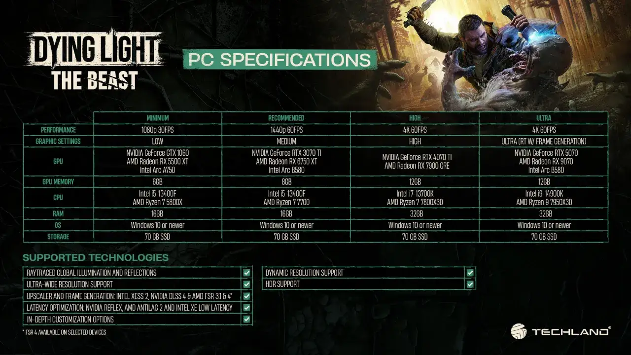 Wymagania sprzętowe Dying Light The Beast: od minimum 1080p 30FPS po ultra 4K 60FPS z raytracingiem.