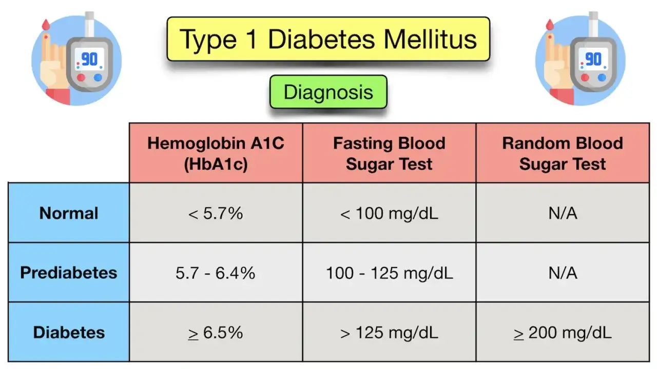 Tabela diagnostyczna cukrzycy typu 1: badania HbA1c, glukozy na czczo i losowe.