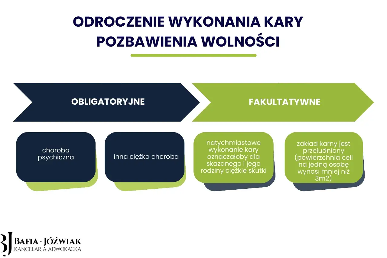 Odroczone wykonanie kary pozbawienia wolności: obligatoryjne (choroba psychiczna, inna ciężka choroba) i fakultatywne (ciężkie skutki dla skazanego/rodziny, przeludnienie celi).