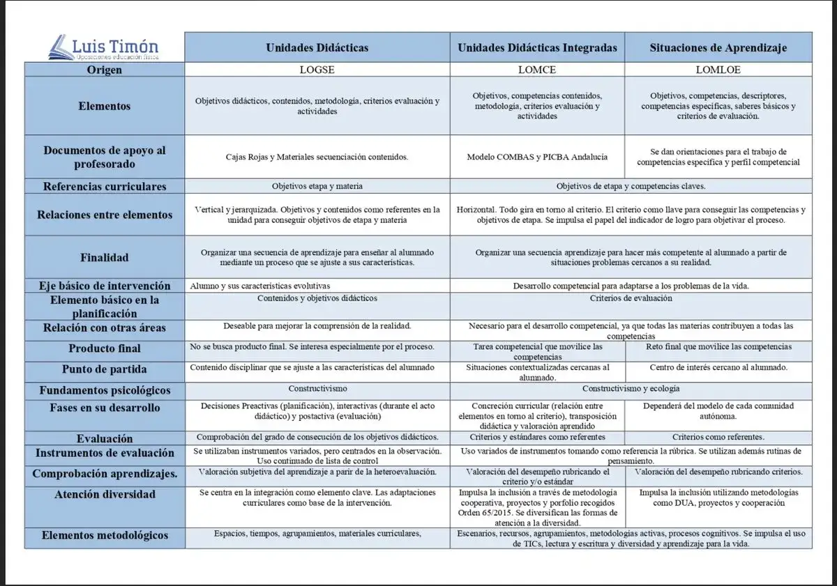 Tabla comparativa de unidades did&aacute;cticas y situaciones de aprendizaje, reflejando la evoluci&oacute;n de la &uacute;ltima ley educativa.