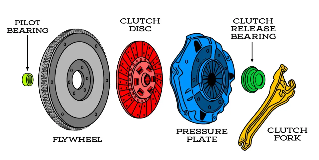 Componentes del embrague: volante motor, disco, plato de presión, cojinete de desembrague y horquilla. Así es para que sirve el embrague.