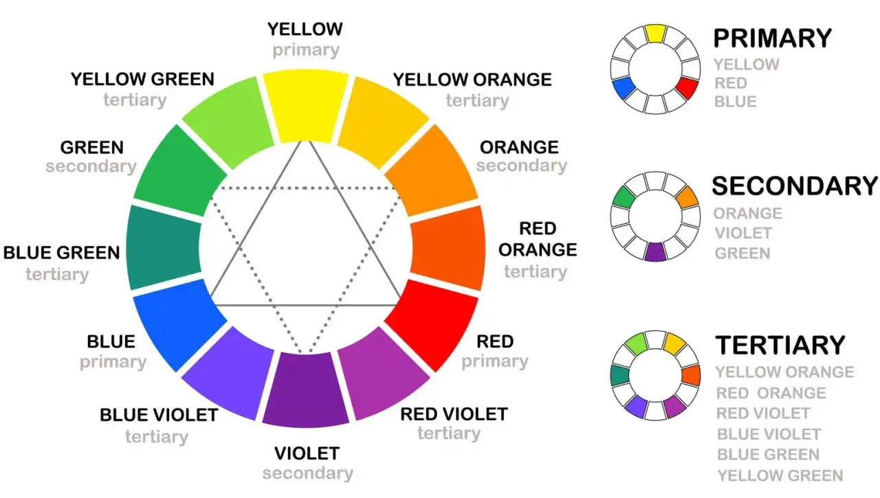 Ruota dei colori che mostra i colori primari, secondari e terziari, con splendidi **colori contrastanti** che creano armonia visiva.