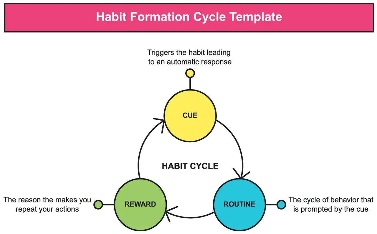 Diagram showing the habit formation cycle: Cue, Routine, Reward. Understand how to build habits that stick by following this cycle.