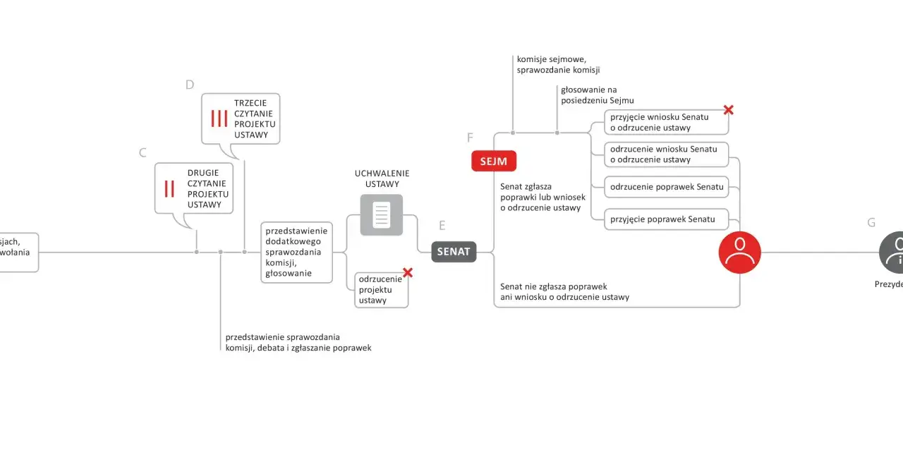 Schemat procesu legislacyjnego: od czytań w Sejmie, przez Senat, po uchwalenie ustawy lub jej odrzucenie.