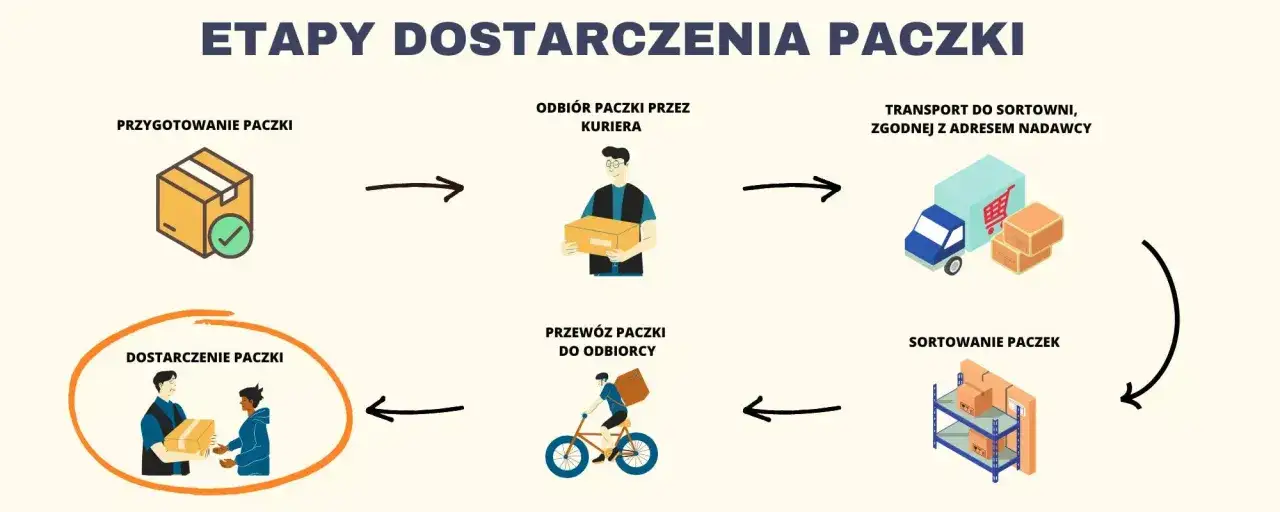 Schemat etapów dostarczenia paczki: przygotowanie, odbiór przez kuriera, transport do sortowni, sortowanie, przewóz do odbiorcy i dostarczenie. DPD czas dostawy jest efektem tych działań.