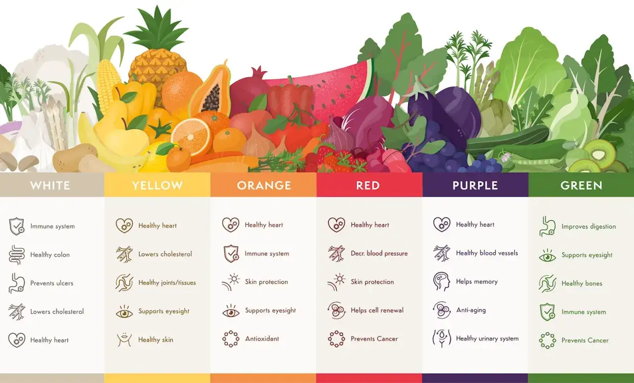 Arcobaleno di verdure e frutta, divise per colore (bianco, giallo, arancione, rosso, viola, verde) con i relativi benefici per la salute.