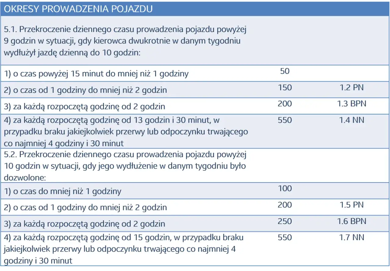 Tabela z karami za przekroczenie czasu pracy kierowcy. Mandat za przekroczenie czasu pracy zależy od długości naruszenia i sytuacji.